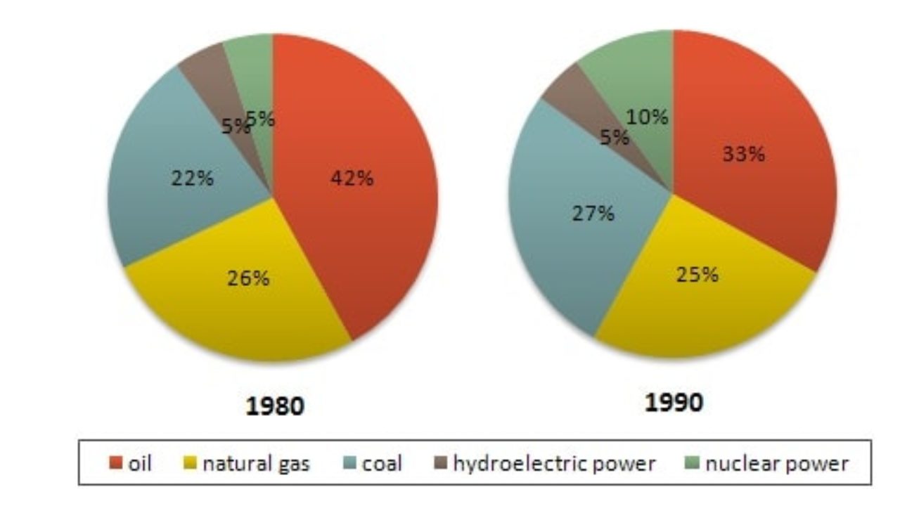 Pie Chart Of Energy Sources In Us