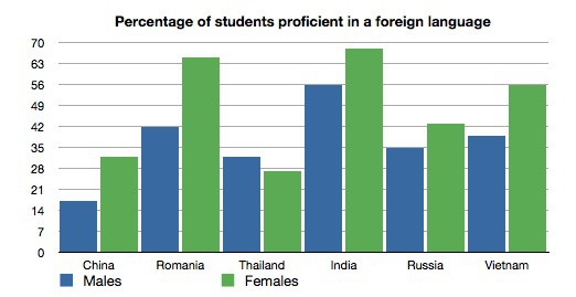 Describe Bar Chart