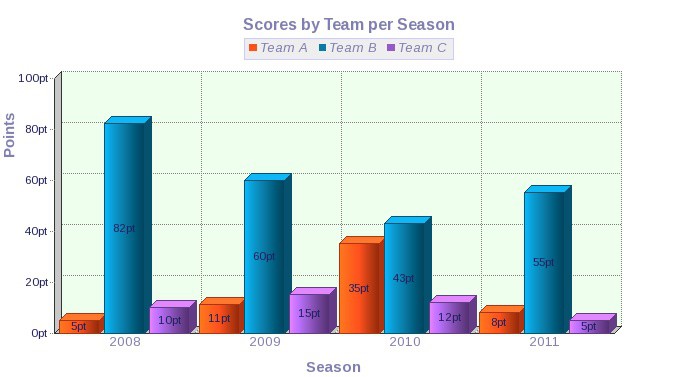 Bar Chart Sample Answer