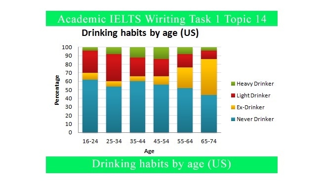 Describe Bar Chart